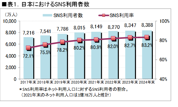 SNS利用率 ICT総研