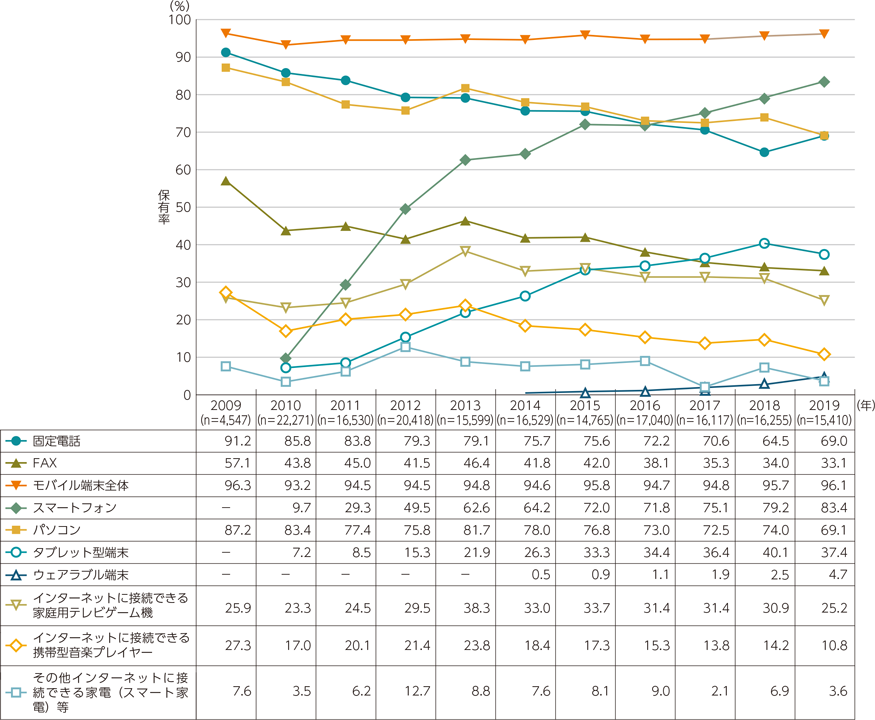 スマホ利用率 総務省