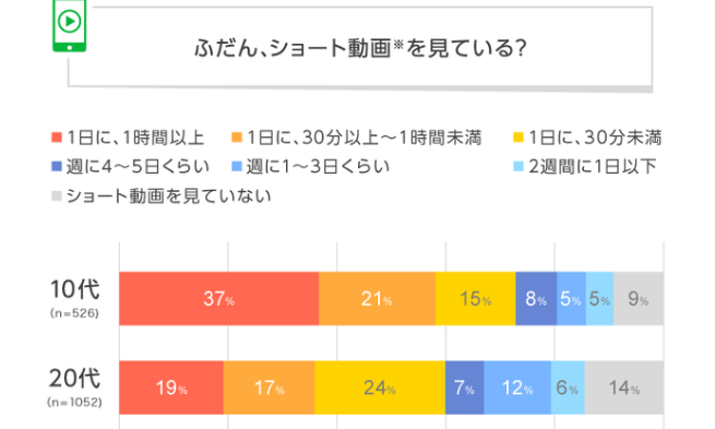 ショート動画 視聴時間