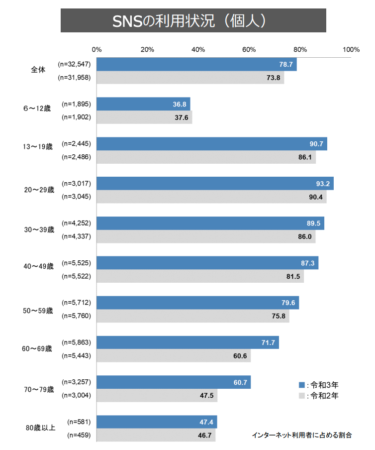 令和3年通信利用動向調査の結果