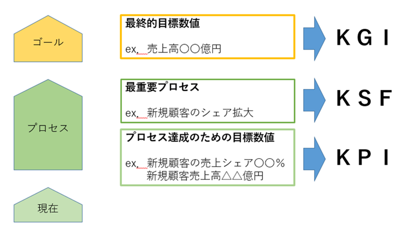 KPIとKGIの違い